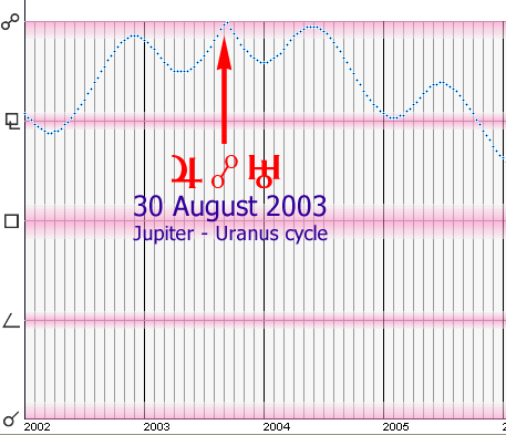 Jupiter-Uranus cycle