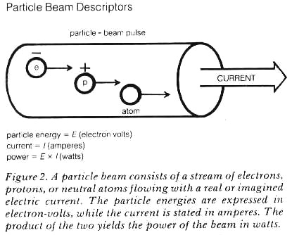 Figure 2.  A particle beam consists of a stream of electrons, protons, or neutral atoms flowing with a real or imagined electric current. The particle energies are expressed in electron-volts, while the current is stated in amperes.