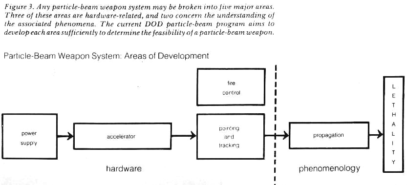 Figure 3. Any particle-beam weapon system may be broken into five major areas.  Three of these areas are hardware-related, and two concern the understanding of the associated phenomena.