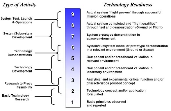 Figure 1. Definition of Technology Readiness Level and associated types of research, development, and operations activity used within the aerospace industry.