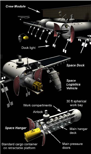 Figure 6. Notional Space Logistics Base consisting of twin, opposite-facing, space hangars, with an upper crew module and a lower space dock. In the top illustration, an SLV tug is maneuvering a cargo module while the second stage of a near-term RLV off-loads cargo. A passenger spaceplane is entering the nearest hangar. In the center illustration, an SLV tug positions a satellite at the entrance to the space hangar. The bottom illustration shows a cut-away view of the space hangar.