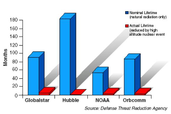 Figure 1. The impact of a 10-kiloton nuclear detonation in LEO