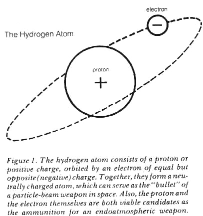 Figure 1. The hydrogen atom consists of a proton or positive charge, orbited by an electron of equal but opposite (negative) charge.  Together they form a neutrally charged atom, which can save as the bullet of a particle-beam weapon in space.