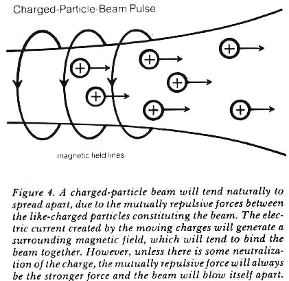 Figure 4. A charged-particle beam will tend naturally to spread apart, due to the mutually repulsive forces between the like-charged particles constituting the beam. The electric current created by the moving charges will generate a surrounding magnetic field which will tend to bind the beam together.